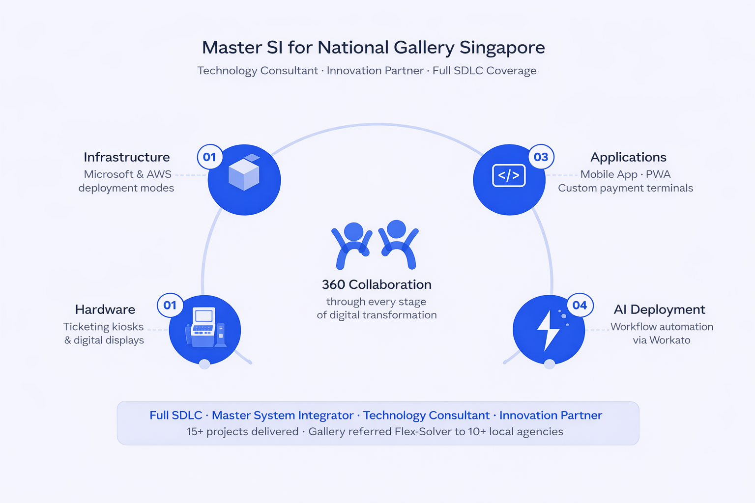Gallery Collaboration Roadmap